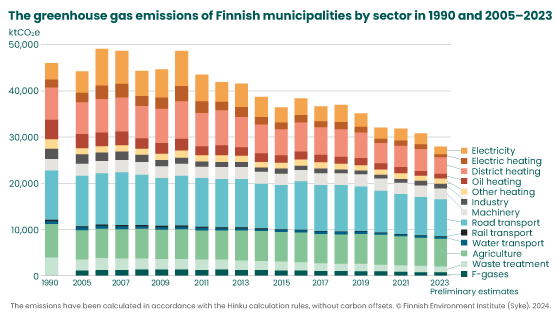 Municipalities emissions 2005-2023